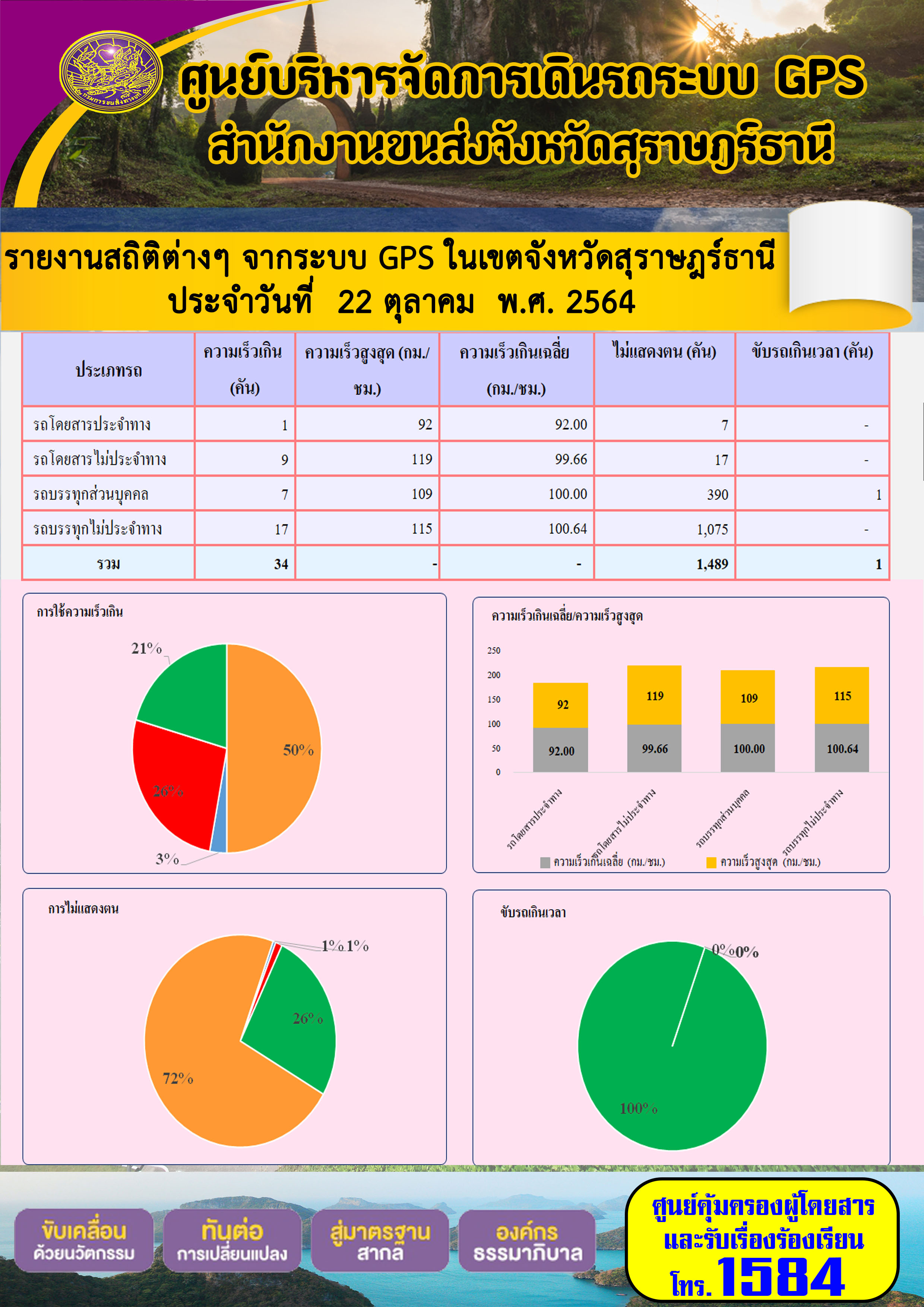 รายงานสถิติต่างๆจากระบบ GPS ในเขตจังหวัดสุราษฎร์ธานี วันที่ 22 ตุลาคม 2564